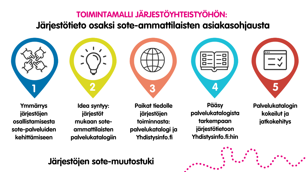 Näin järjestötieto saadaan sote-ammattilaisten asiakasohjaukseen. Kuvion tiedot mallin vaiheista löytyvät tekstistä.