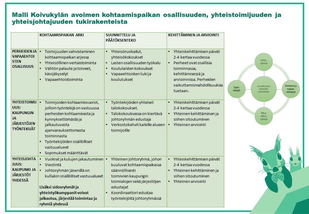Malli kohtaamispaikan osallisuuden, yhteistoimijuuden ja yhteisjohtajuuden tukirakenteista
