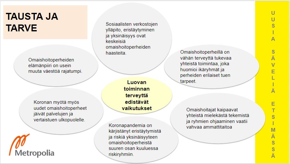 Hankkeen tausta ja tarve: luovan toiminnan terveyttä edistävät vaikutukset. 