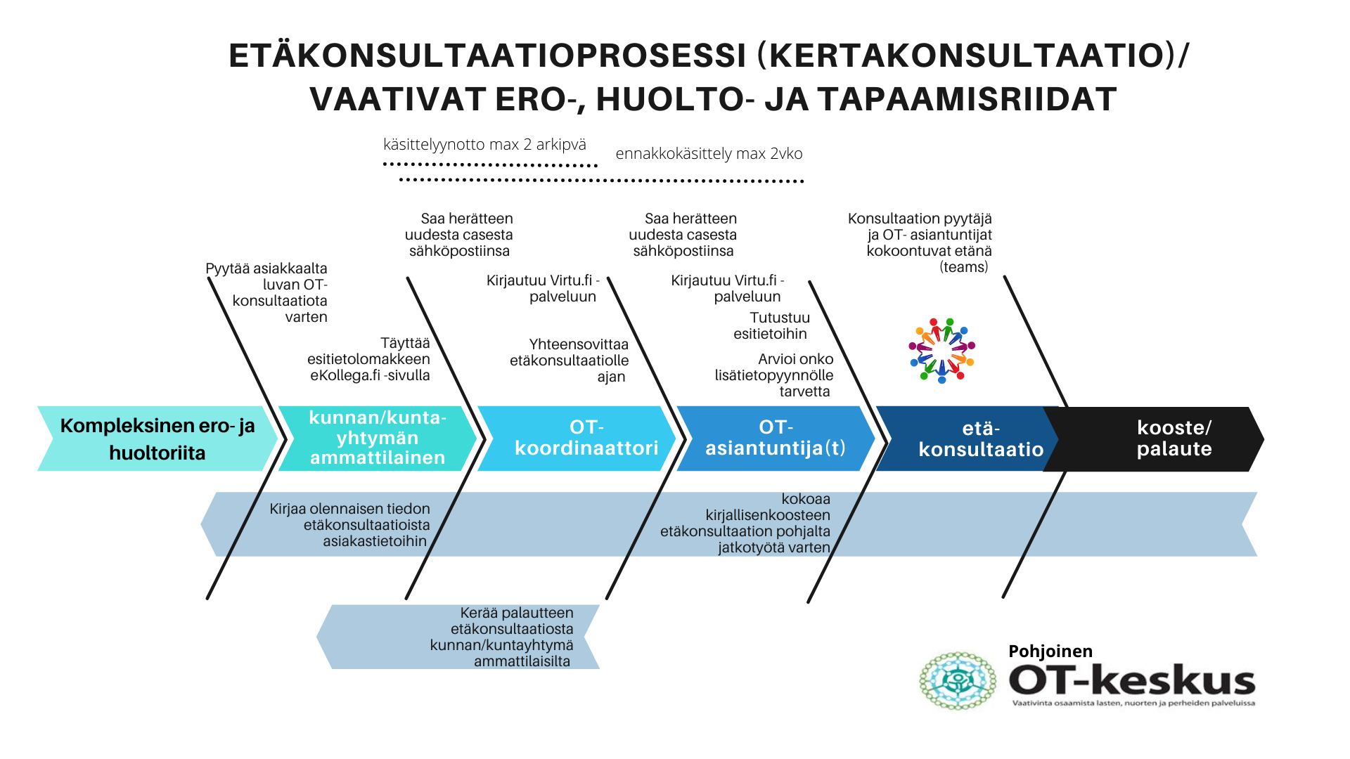 Etäkonsultaatioprosessi vaativat ero-, huolto- ja tapaamisriidat