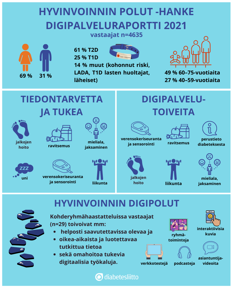 Hyvinvoinnin polkujen kehittämistyön taustalla olevan Digipalveluraportti 2021 -tulokset infograafissa.