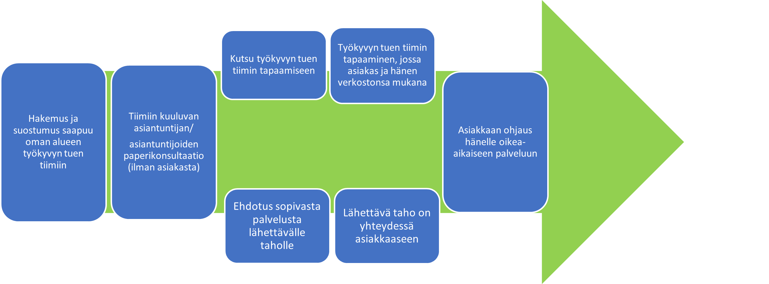 Työkyvyn tuen tiimin asiakasprosessi
