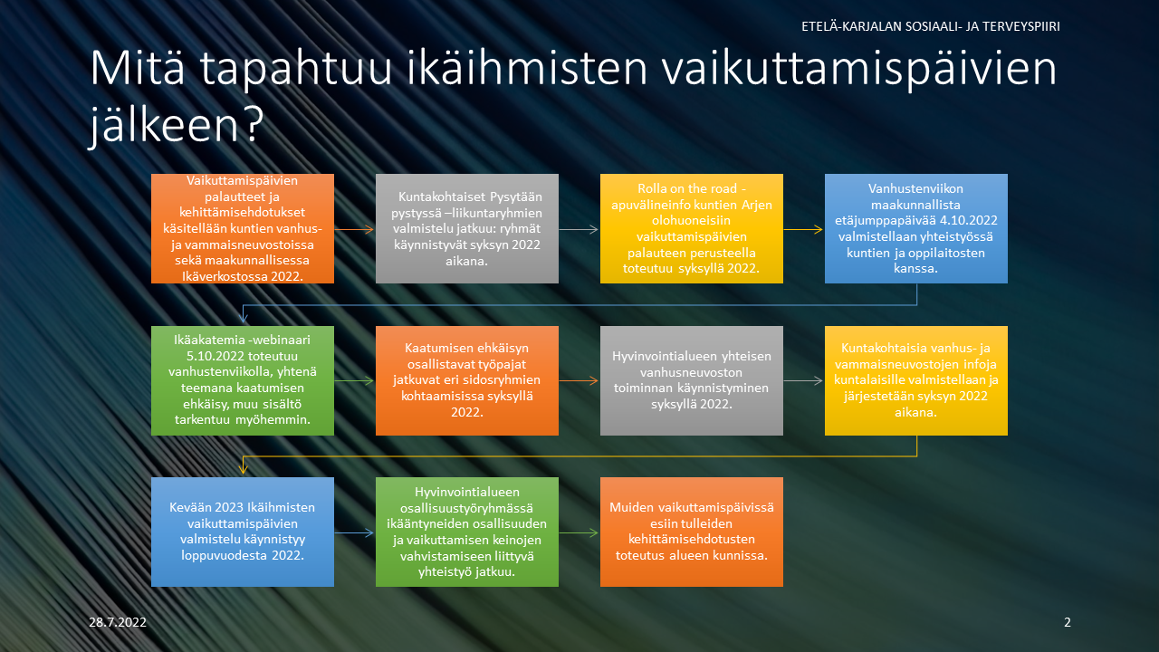 Ikäihmisten vaikuttamispäivien prosessikuvaus. 