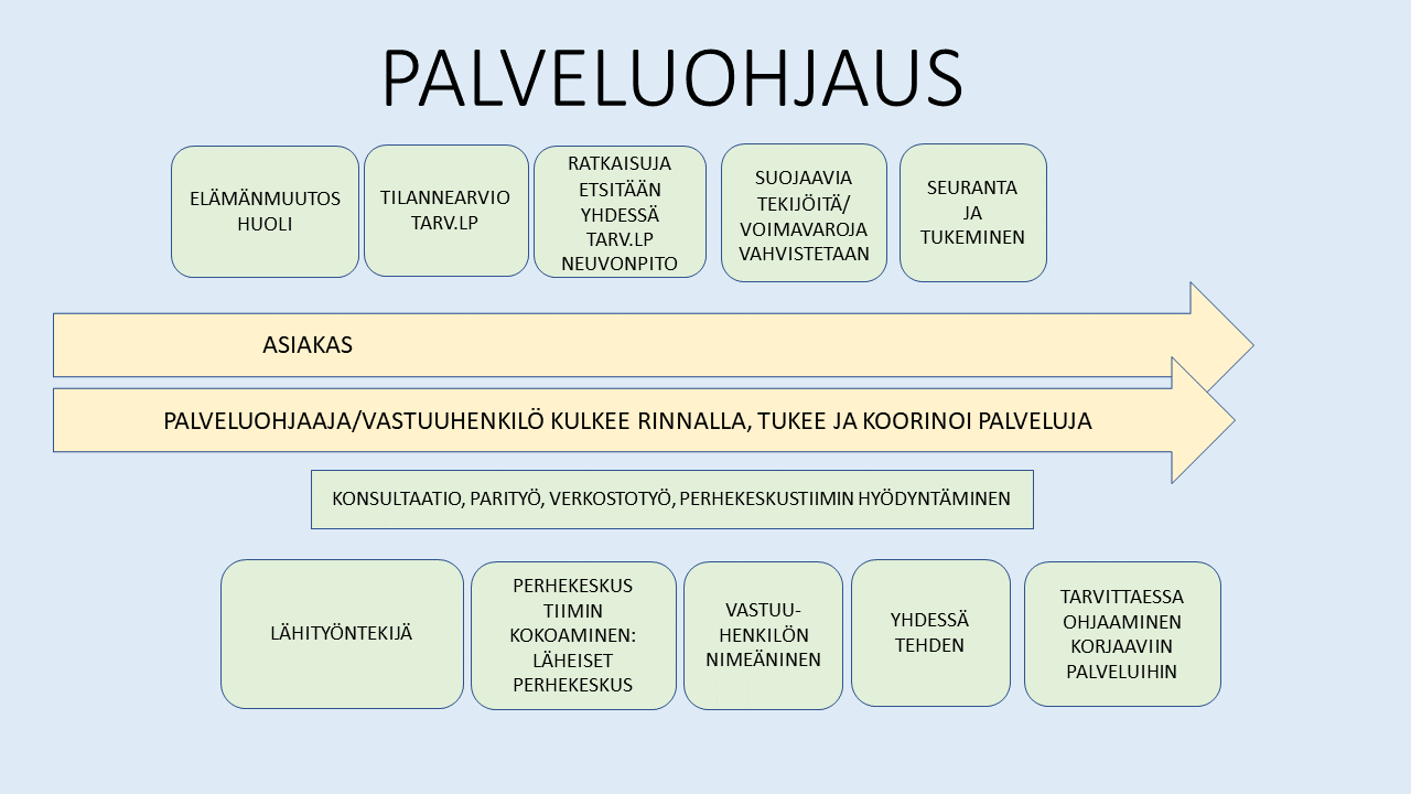 Palveluohjauskaavio