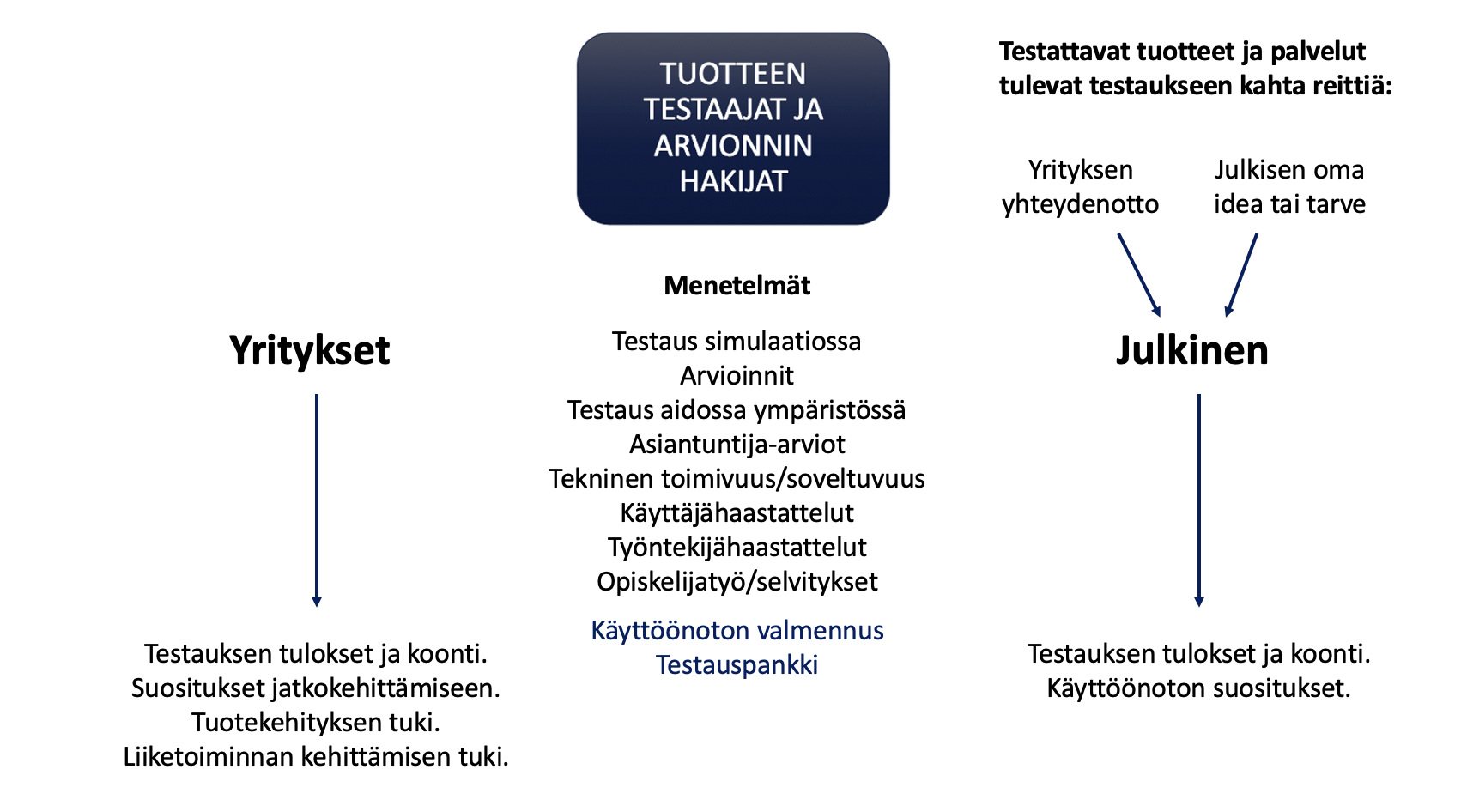 Teknologiapilotoinnit käynnistyvät joko julkisen oman tarpeen mukaan, tai yrityksiltä tulevien kontaktien kautta