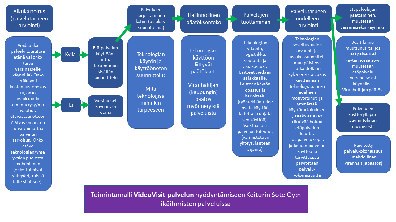 VideoVisit etähoiva Keiturin Sote Oy:ssa