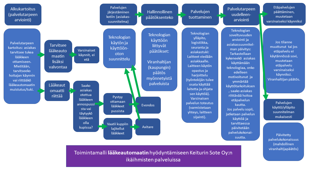 Lääkeautomaatit Keiturin Sote Oy:ssa