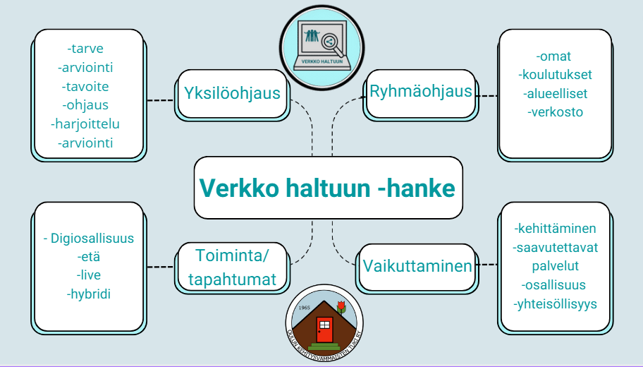 Kuvaus hankkeen toimintamallista.