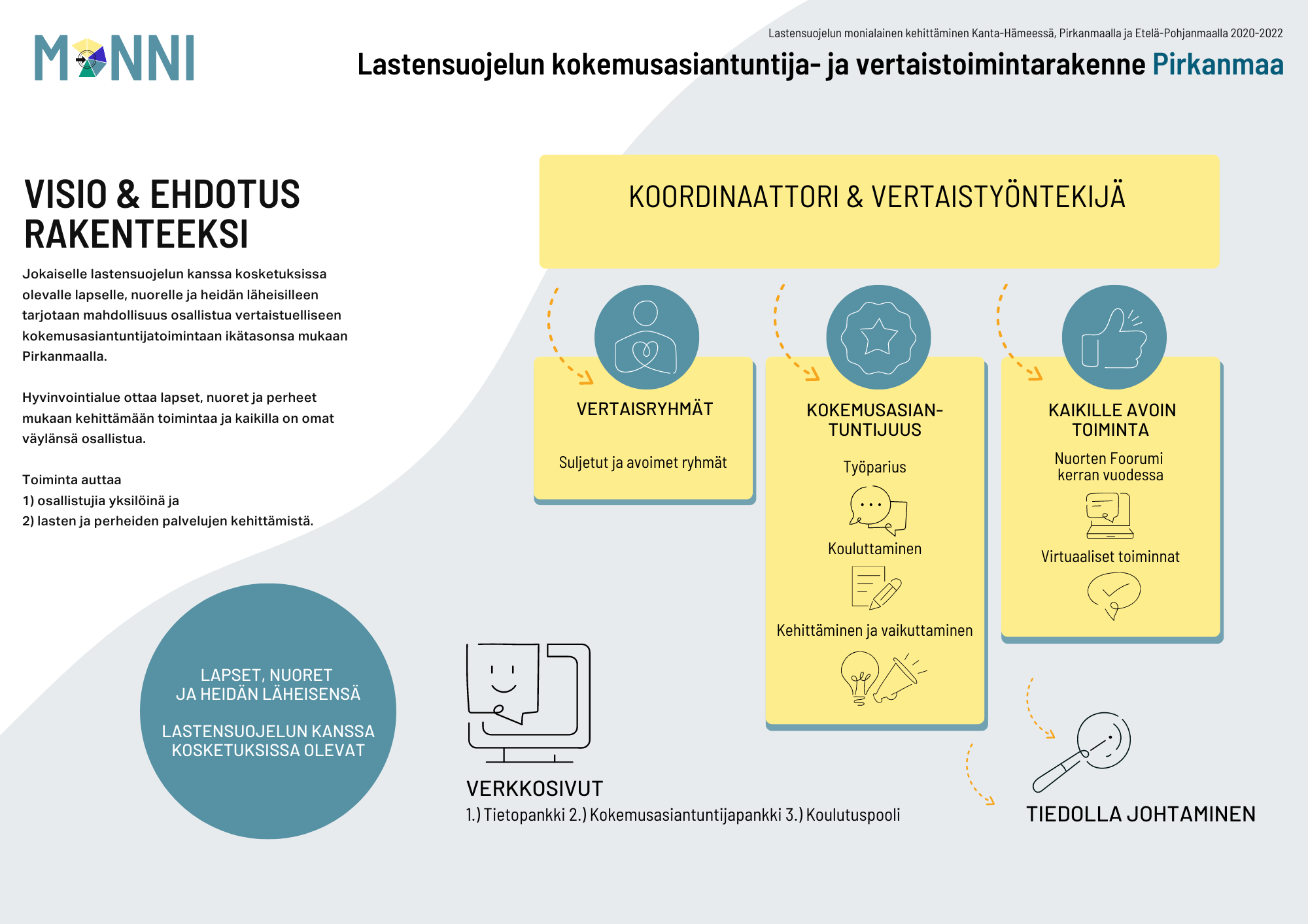 Pirkanmaan lastensuojelun kokemusasiantuntija- ja vertaistoimintarakenne yhdellä kuvalla.
