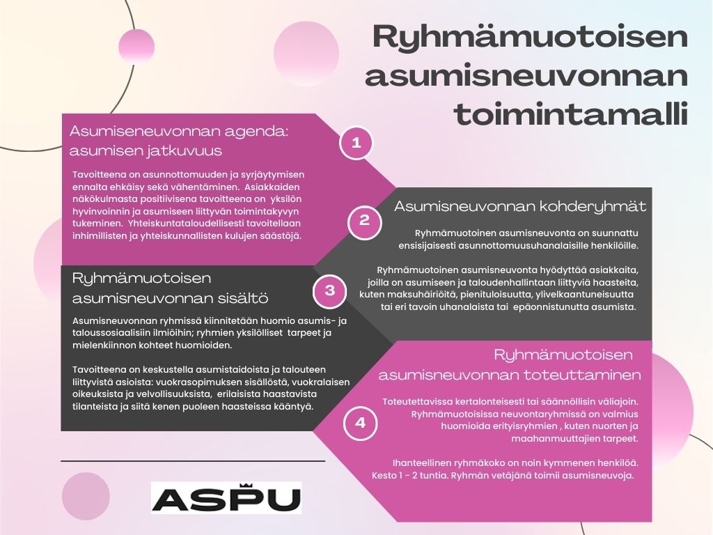 Ryhmämuotoisen asumisneuvonnan toimintamalli: tavoite, kohderyhmä, sisältö ja toteutus.