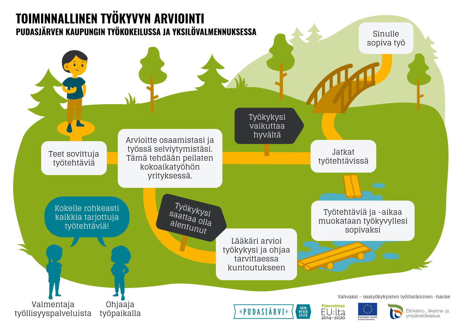 Toiminnallisen työkyvyn arviointi toimintamallin kuvaus