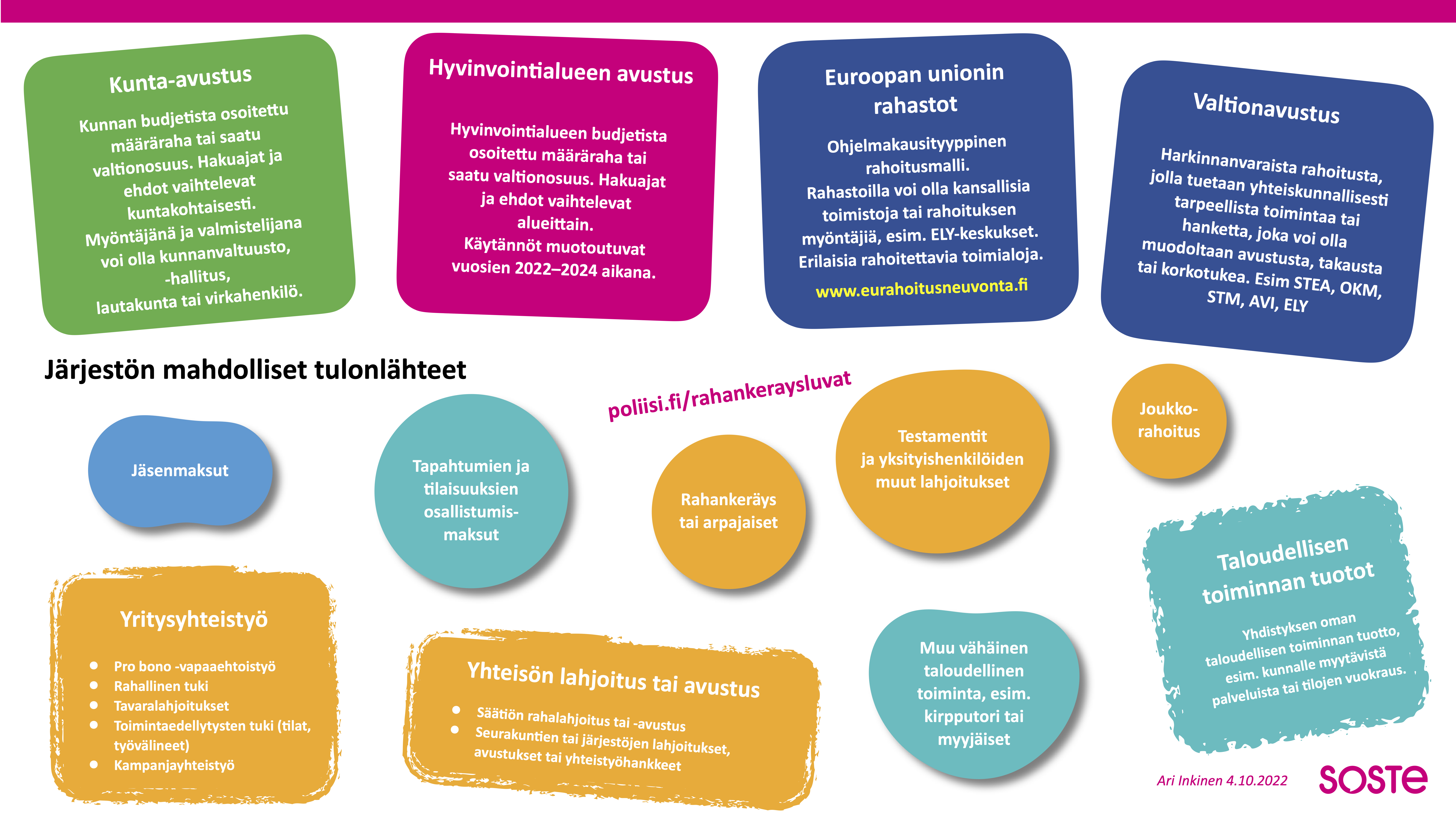 Järjestön mahdolliset tulovirrat