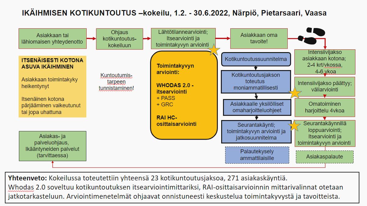 Ikäihmisen toimintakyvyn arviointi kotikuntoutuksessa