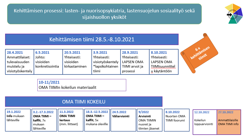 OMA TIIMI kehittämisen prosessi