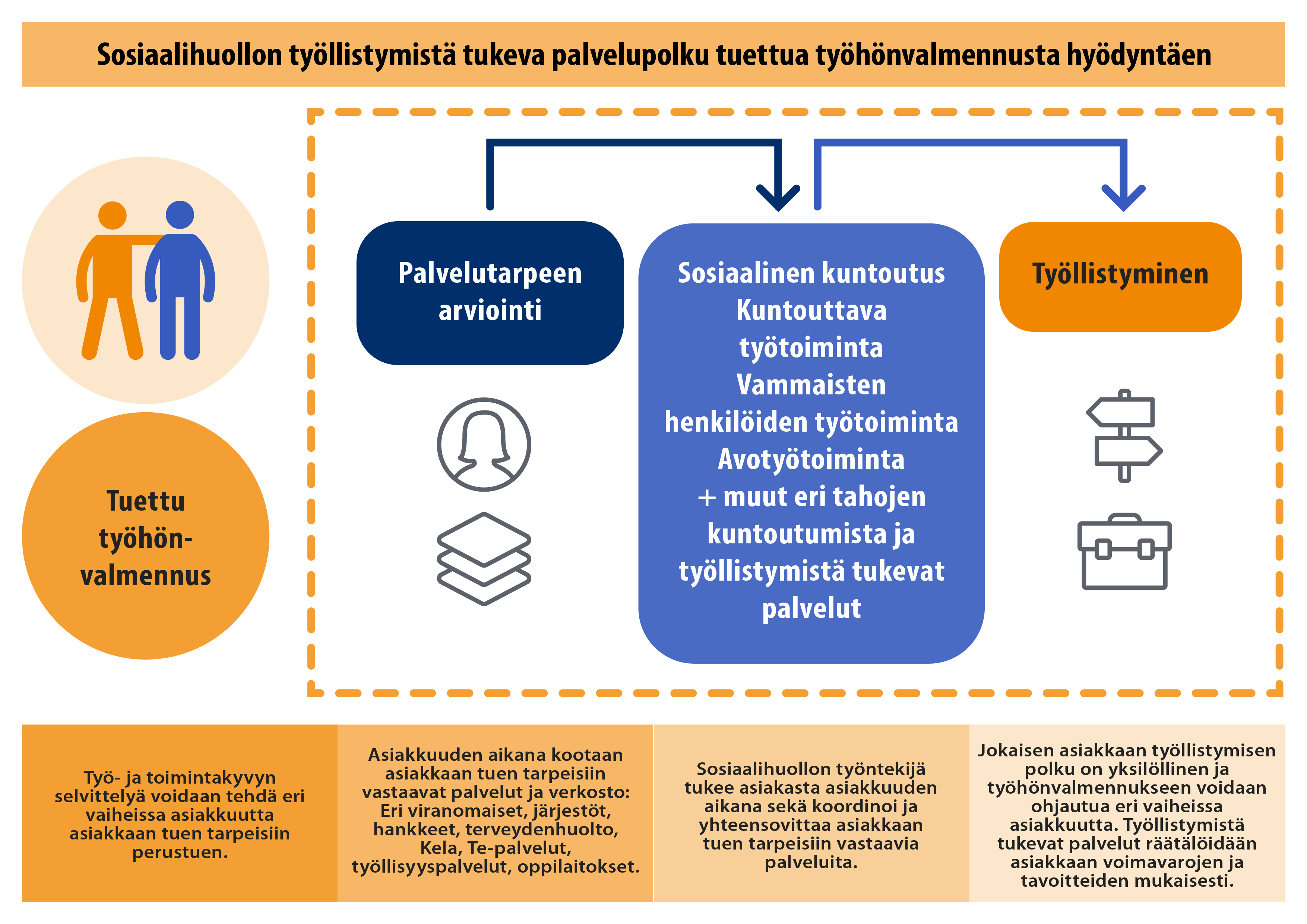 Sosiaalihuollon työllistymistä tukeva palvelupolku Työkyky käyttöön -hankkeessa