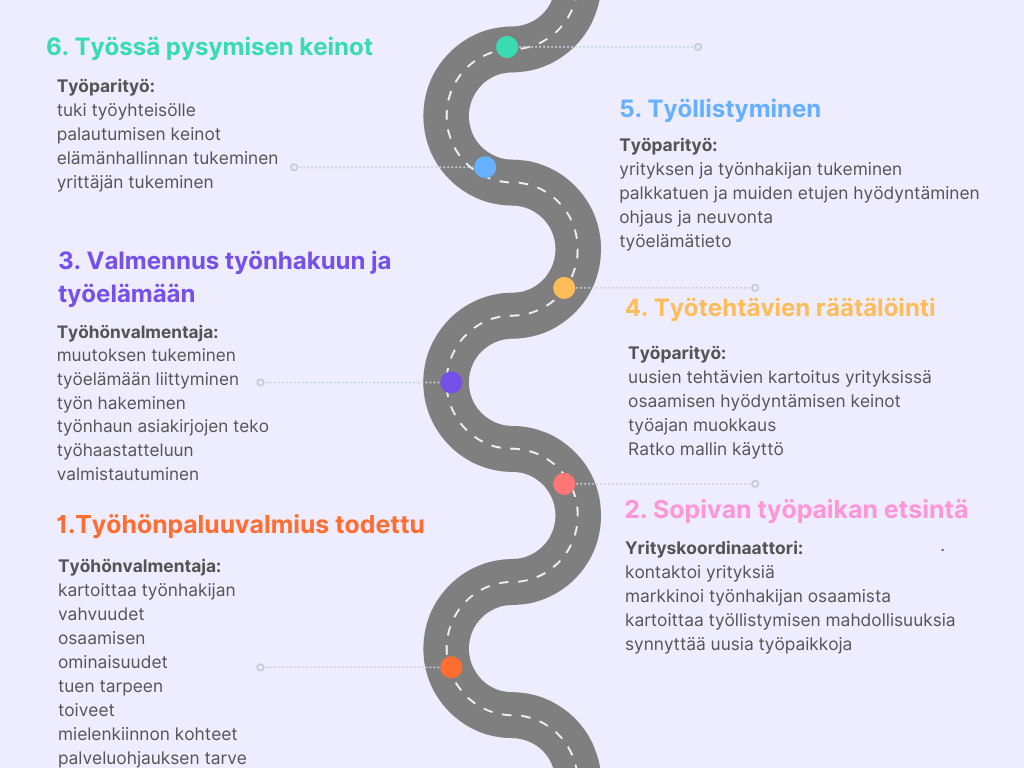 Osatyökykyisten asemaa työelämässä edistävä Yrityskoordinaattori toimii Kymsotessa osana Liikkuvaa tiimiä. Moottoritie -esimerkki havainnollistaa Yrityskoordinaattorin ja Työhönvalmentajan työparityön tärkeyttä asiakasprosessissa kohti työllistymistä.