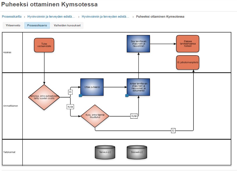 Puheeksiotto kymsote