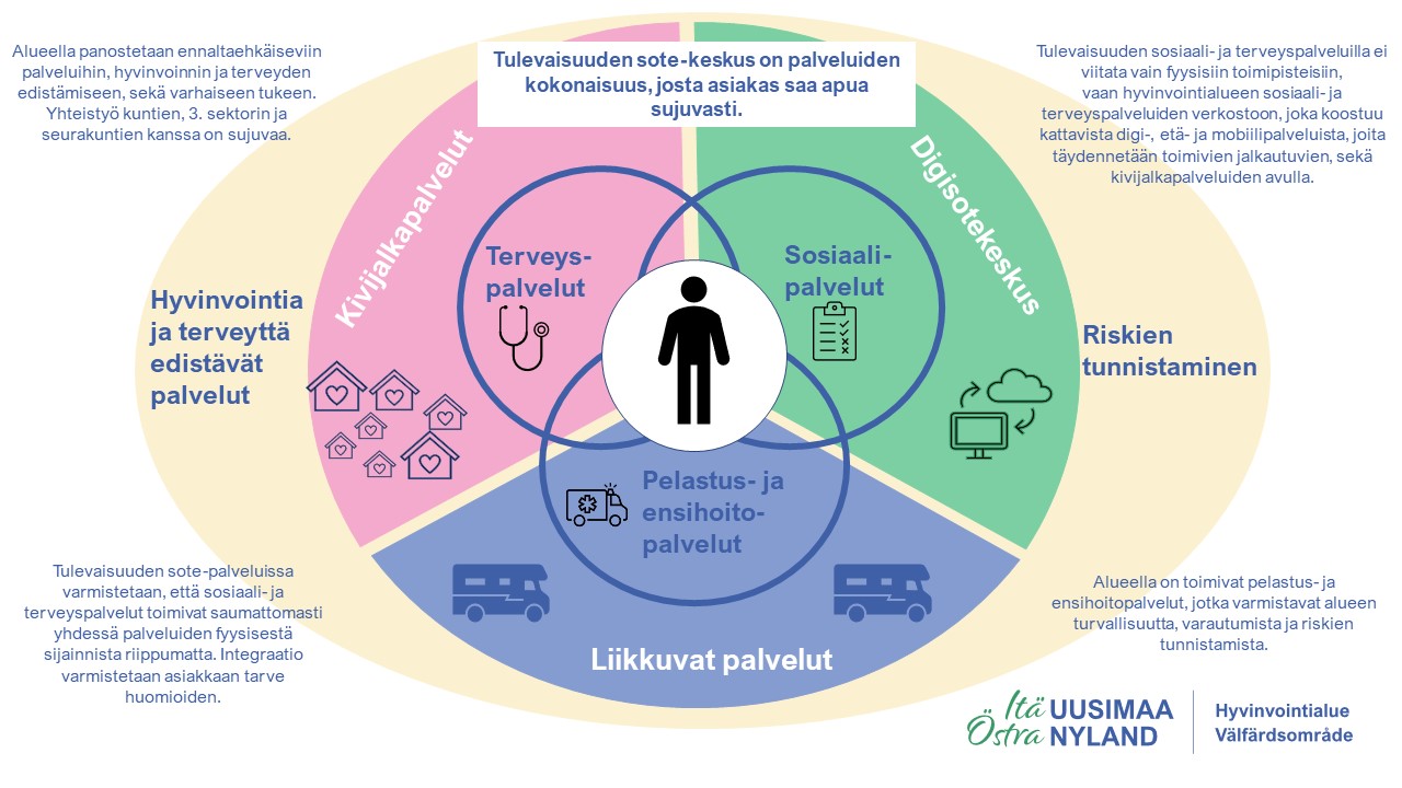 Itä-Uudenmaan sote-keskuspalveluiden kokonaisuus