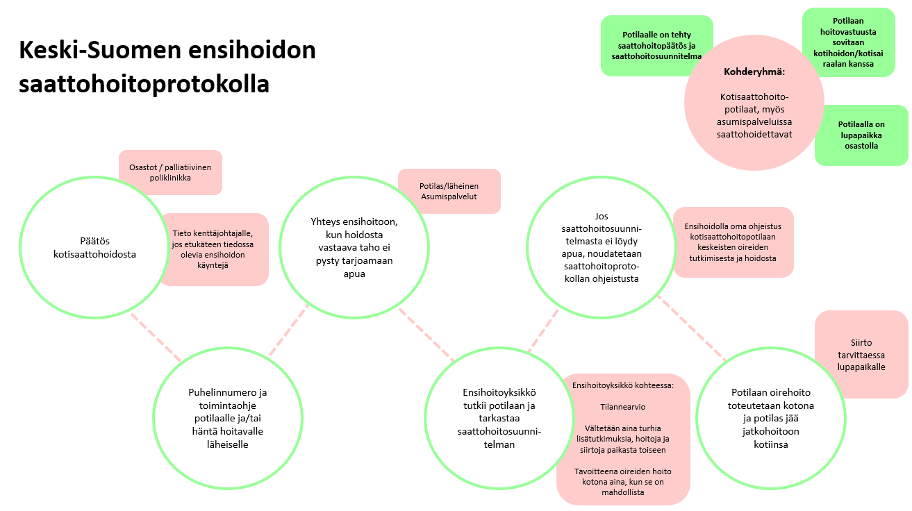 Keski-Suomen ensihoidon saattohoitoprotokollan prosessikuvaus
