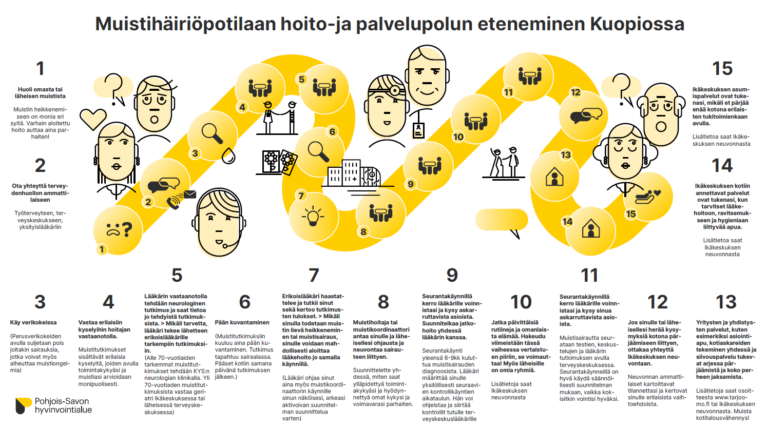 Muistihäiriöpotilaan hoito- ja palvelupolun eteneminen Kuopiossa vaihe vaiheelta