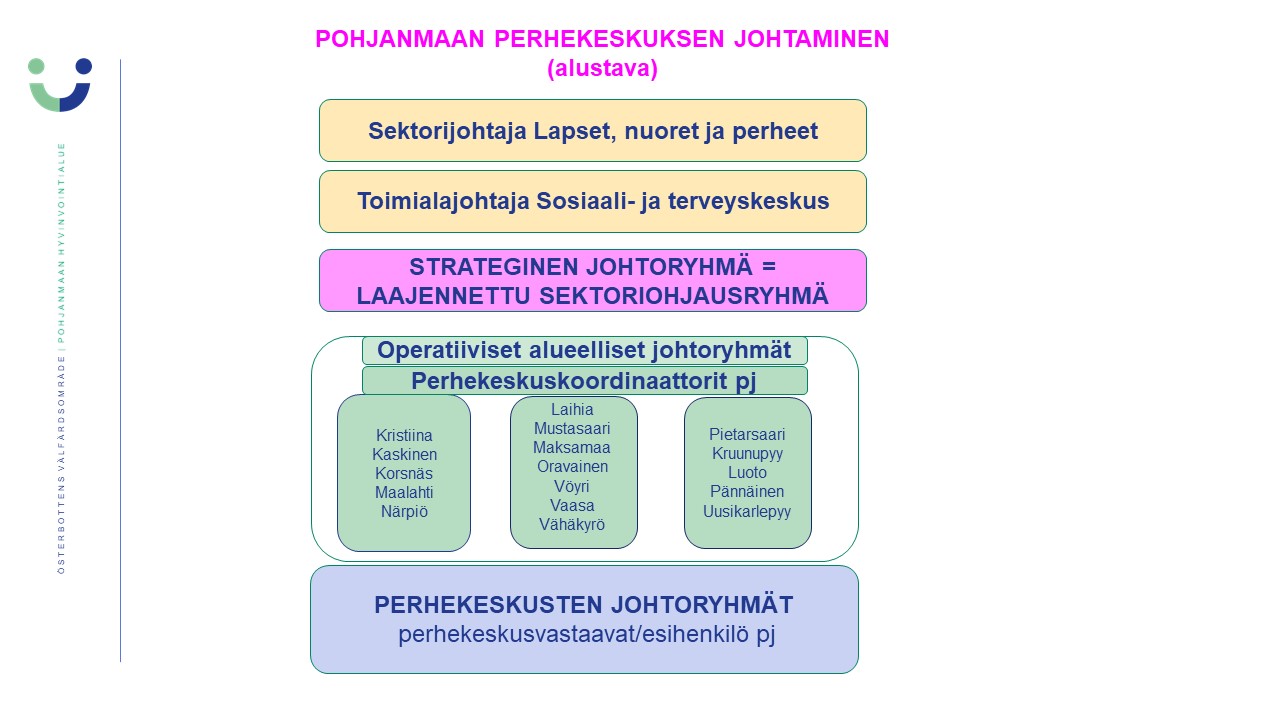 Pohjanmaan perhekeskuksen johtamisrakenne (alustava)