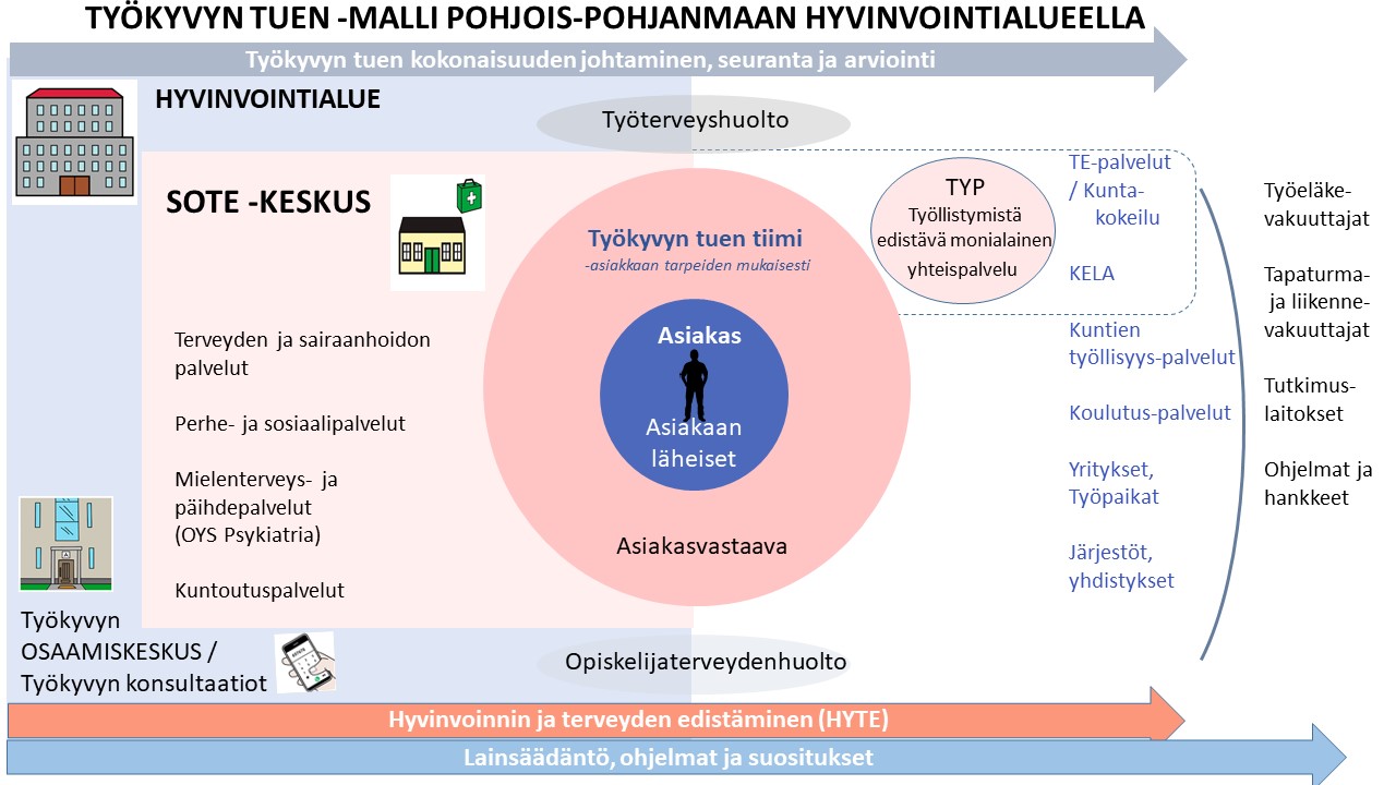 Työkyvyn tuen malli Pohjois-Pohjanmaan hyvinvointialueella