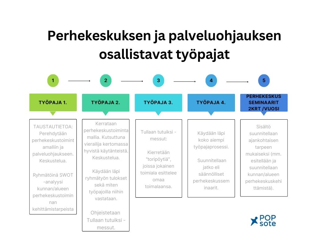 Perhekeskuksen ja palveluohjauksen tyäpajaprosessi