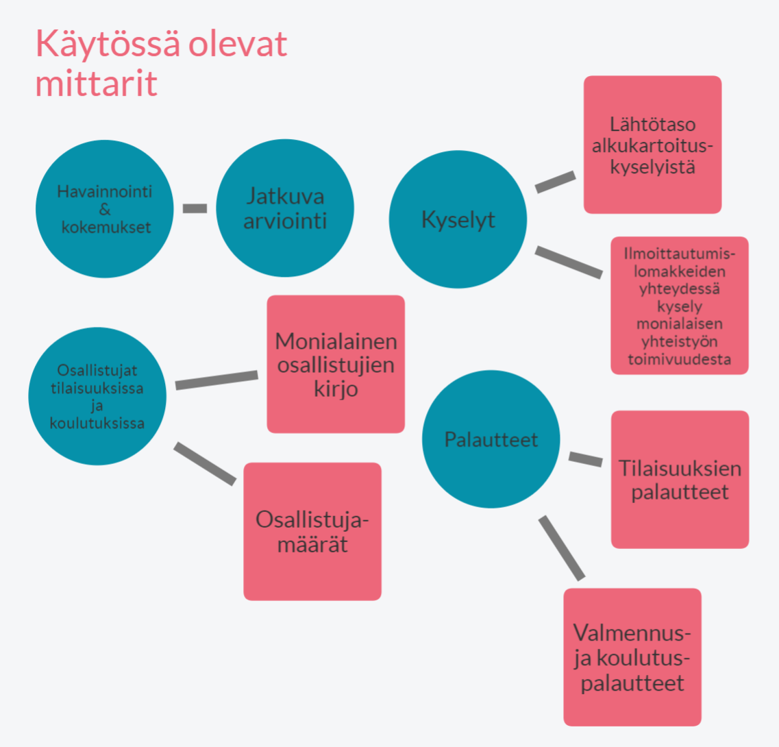 Hanketyön mittarit, yläkategoriat sinisinä ympyröinä ja sisältö pinkkeinä neliöinä.