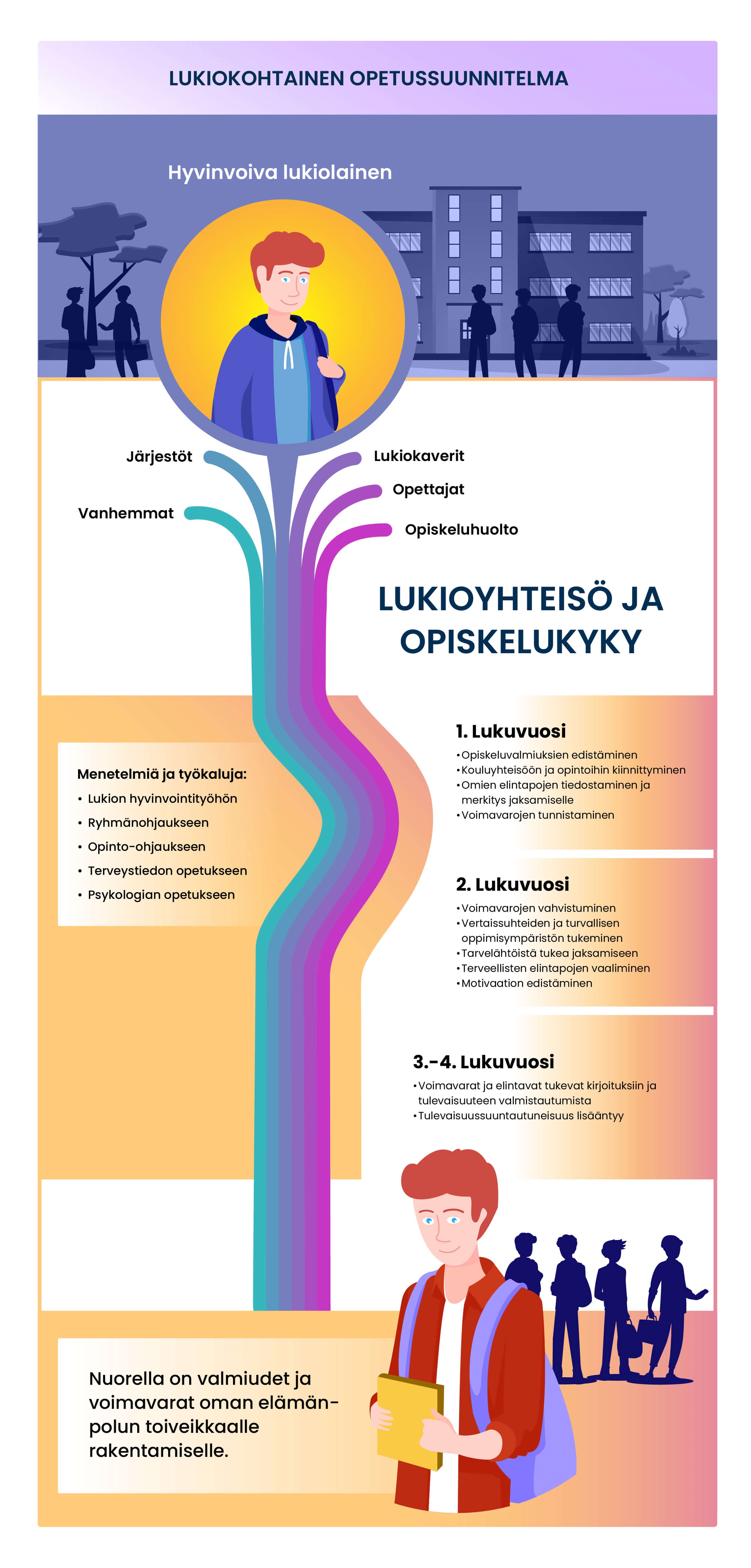 Hyvinvoiva lukio -toimintamalli