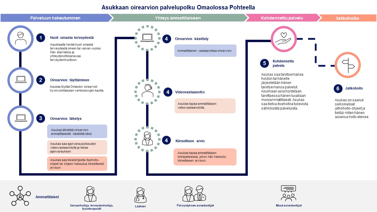 Asukkaan palvelupolku oirearvioissa