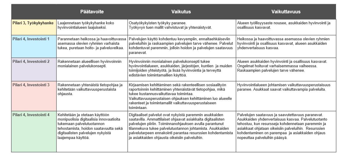 Kuva 2: Päijät-Hämeen hyvinvointialueen Kestävän kasvun hankkeen tuotokset ja vaikutukset