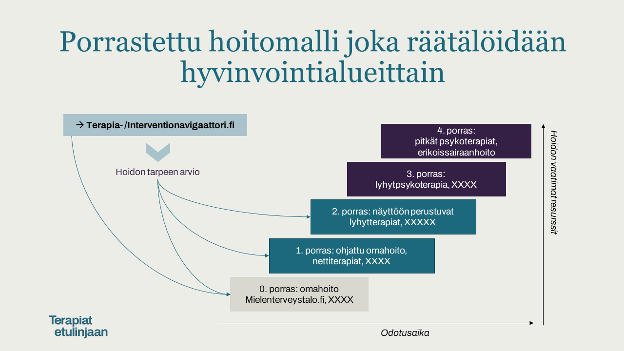 Porrastettu hoitomalli.