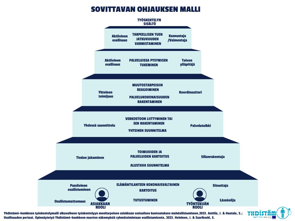 Sovittava ohjaus