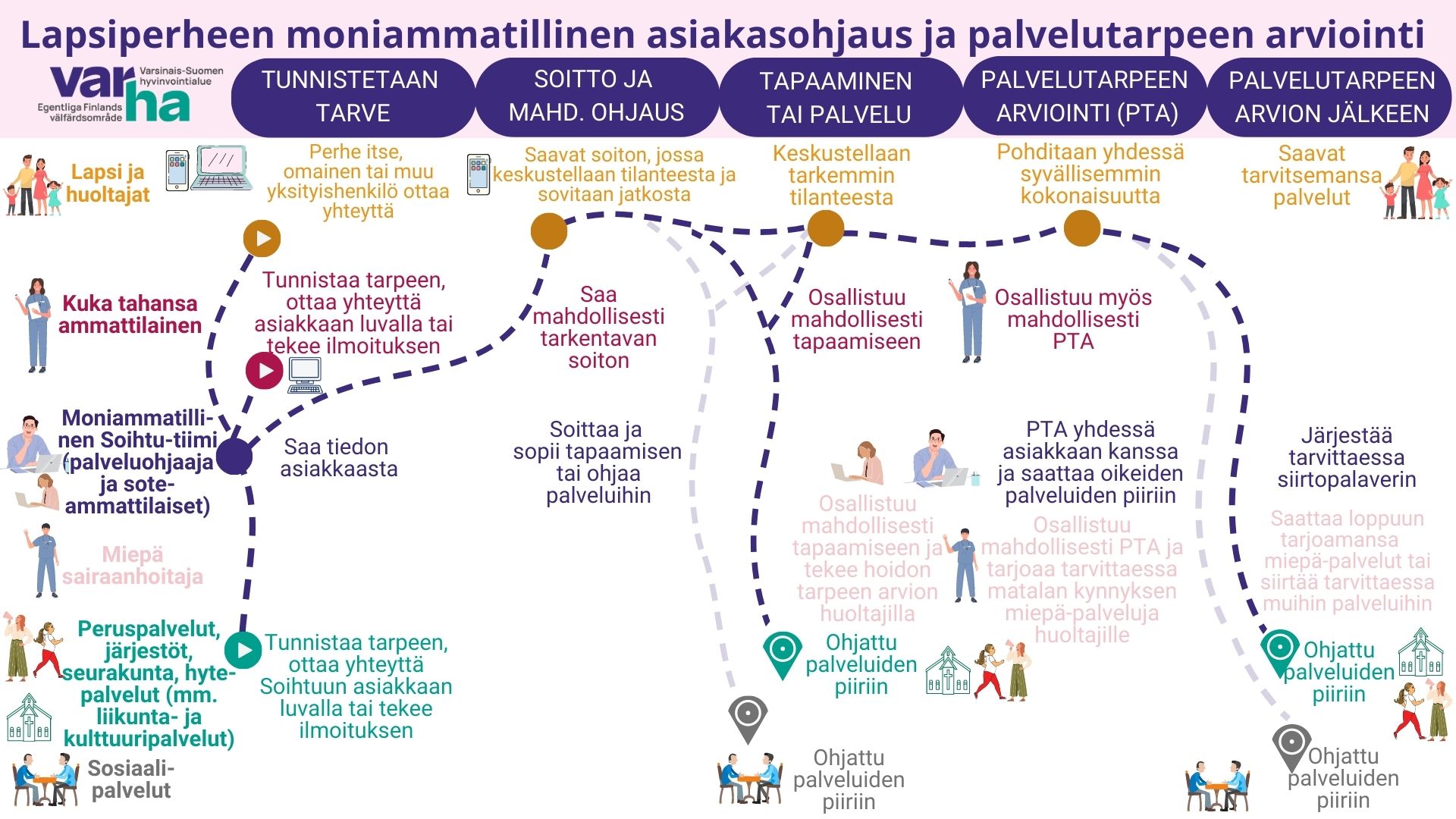 Lapsiperheen prosessi