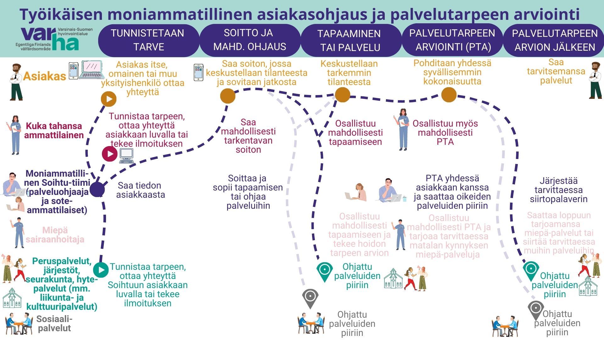 Työikäisen prosessi