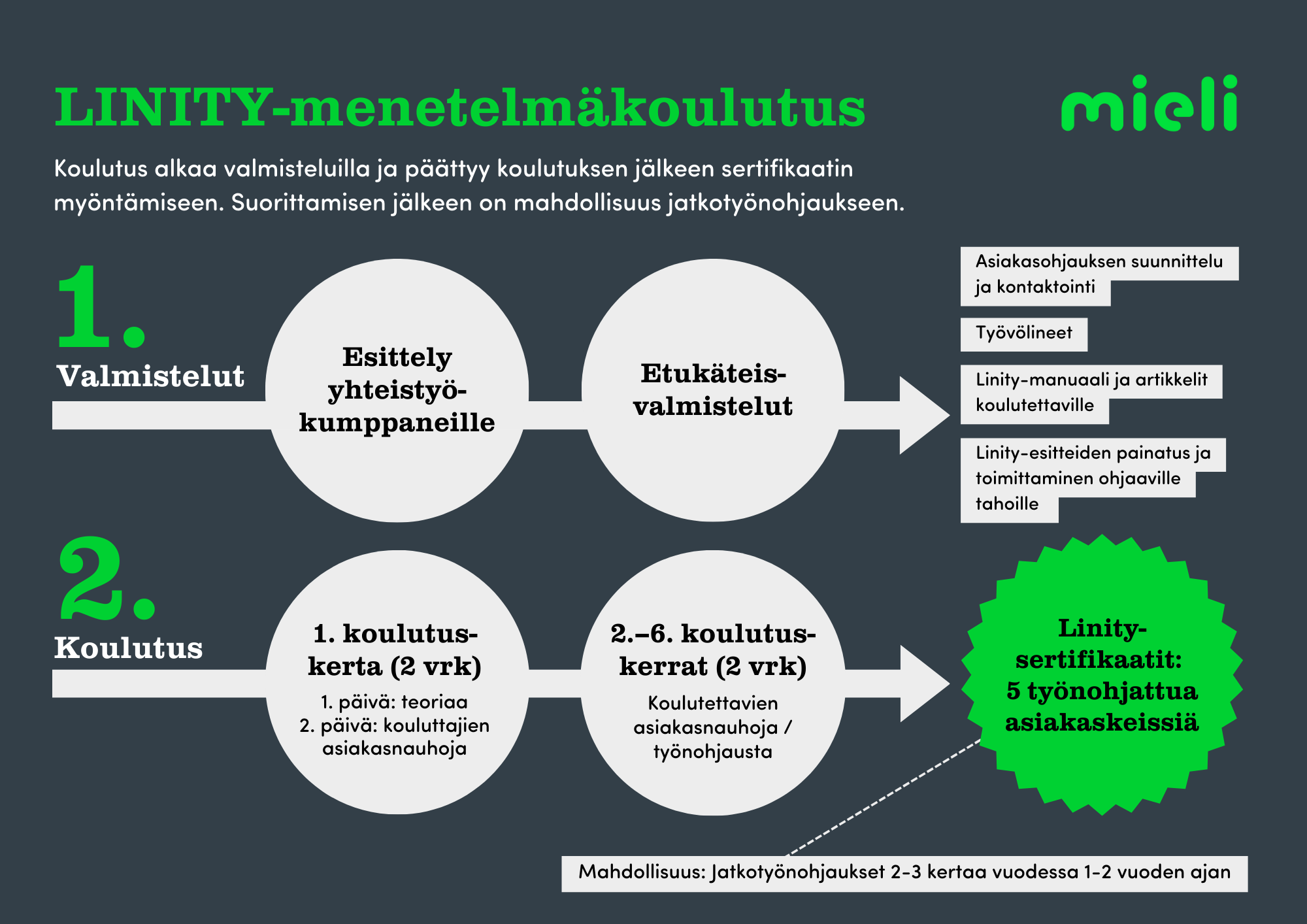 Linity-menetelmäkoulutuksen esittely ja toteutuksen kuvaus
