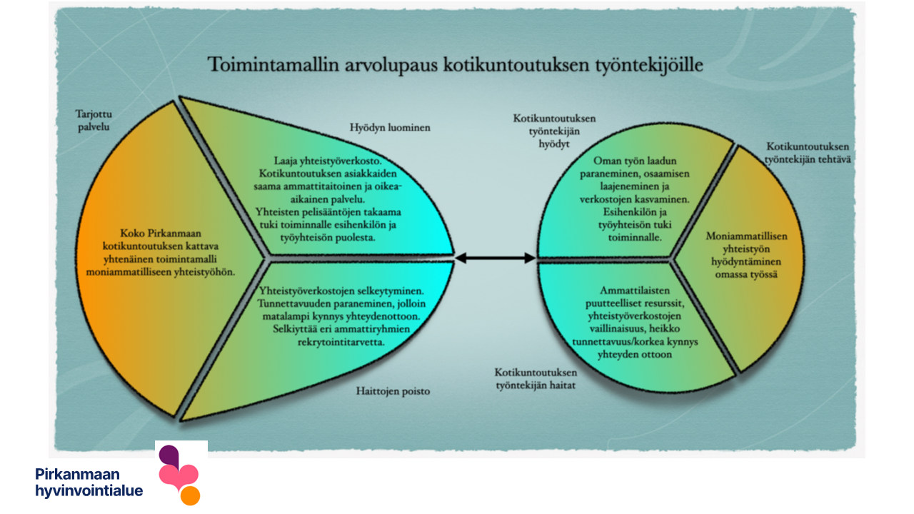 Toimintamallin arvolupaus kotikuntoutuksen työntekijöille