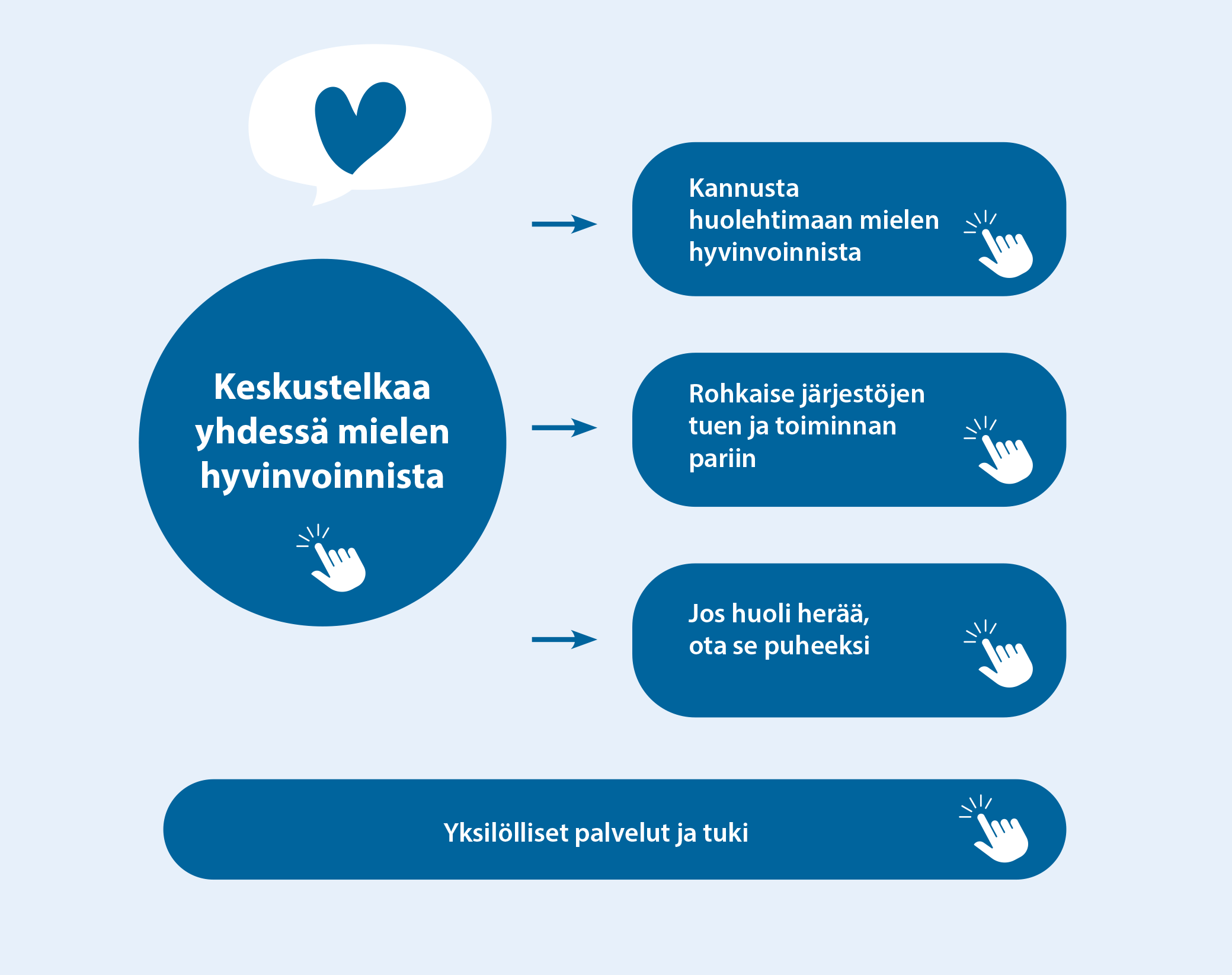 Kuvio omaishoitajan mielen hyvinvoinnin tukemisesta.