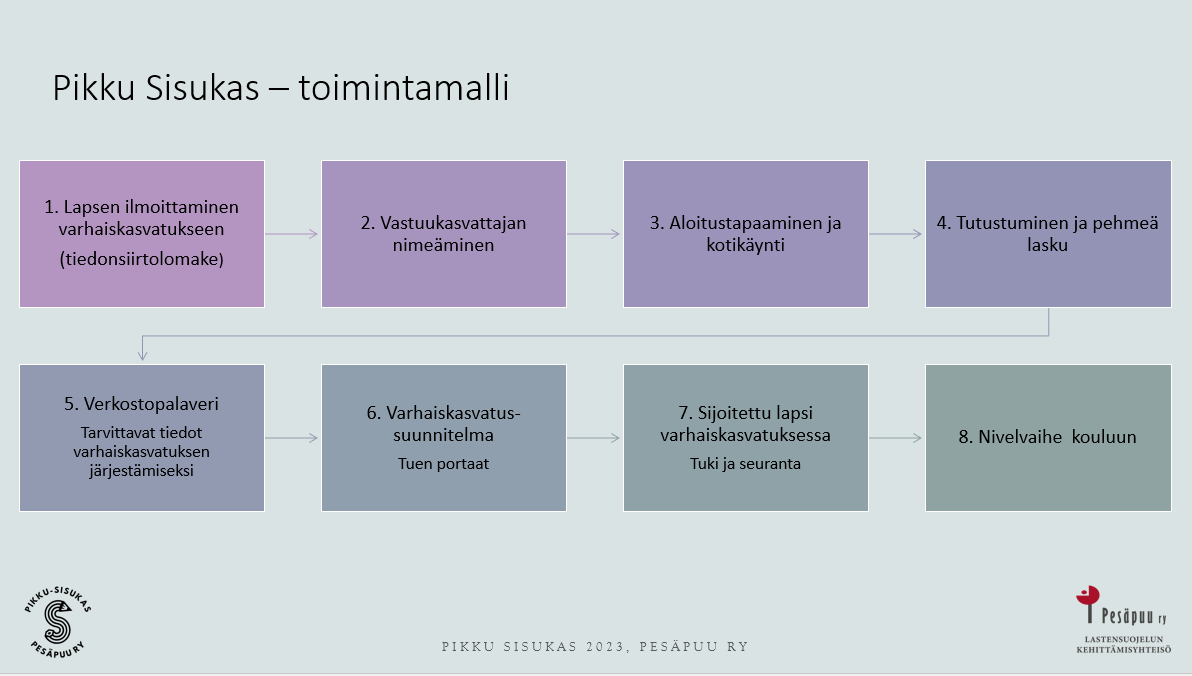 Pikku Sisukas -toimintamalli