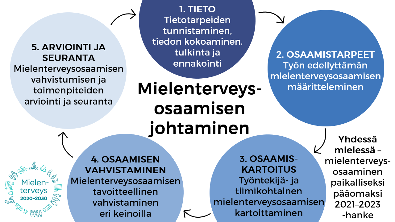 Mielenterveysosaamisen johtamisen toimintamallin viisi askelta ovat tieto, osaamistarpeet, osaamiskartoitus, osaamisen vahvistaminen sekä seuranta ja arviointi