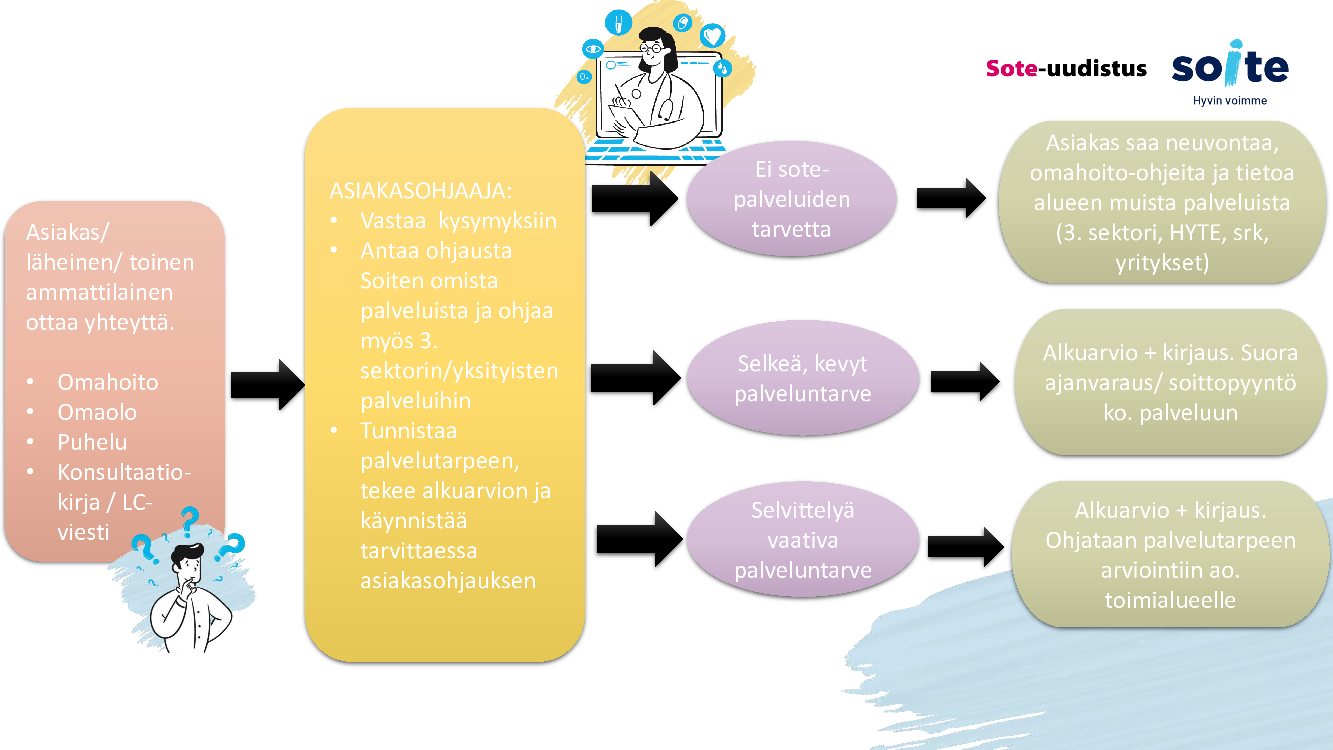 Monialaisen asiakasohjauksen toimintamalli