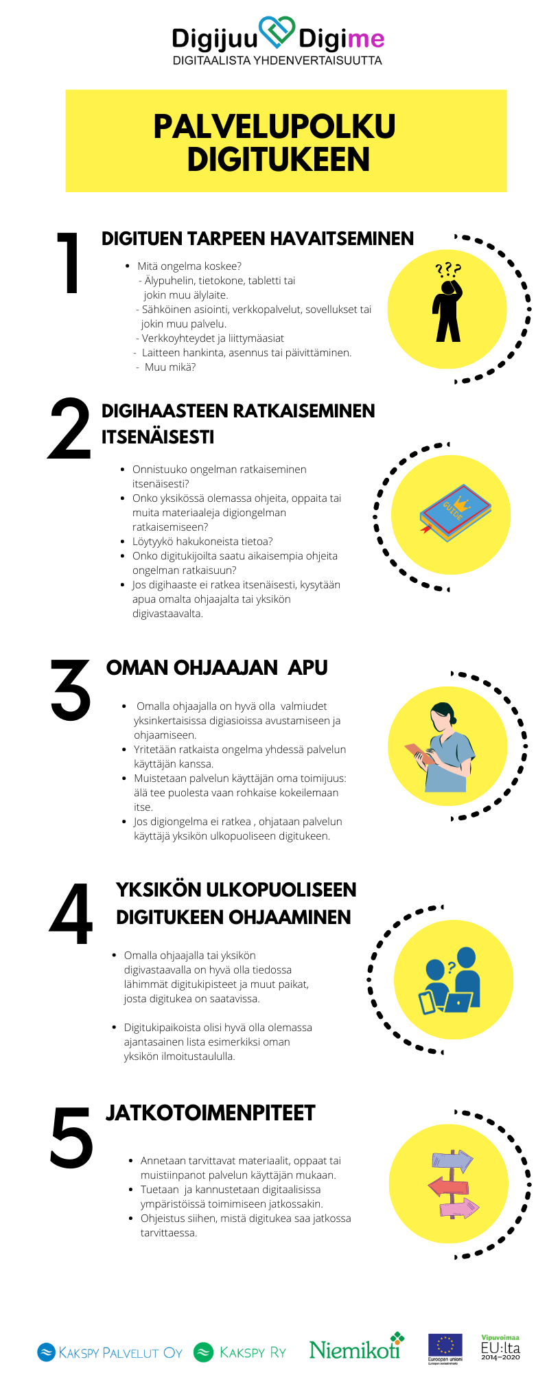 Kuvassa on digituen palvelupolku, jossa näkyy kohdat 1)Digituen tarpeen havaitseminen 2) Digihaasteen ratkaiseminen itsenäisesti 3) Oman ohjaajan apu 4) Yksikön ulkopuoliseen digitukeen ohjaaminen 5) Jatkotoimenpiteet