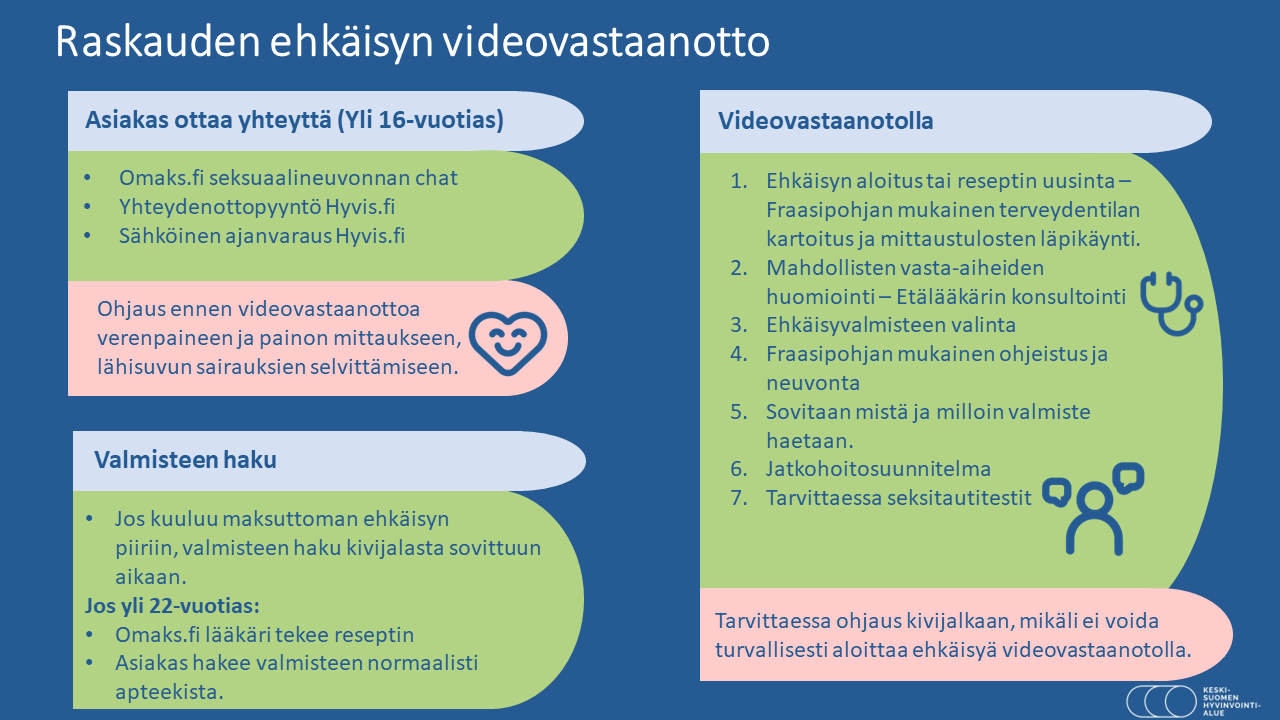 Raskauden ehkäisyn videovastaanotto prosessi