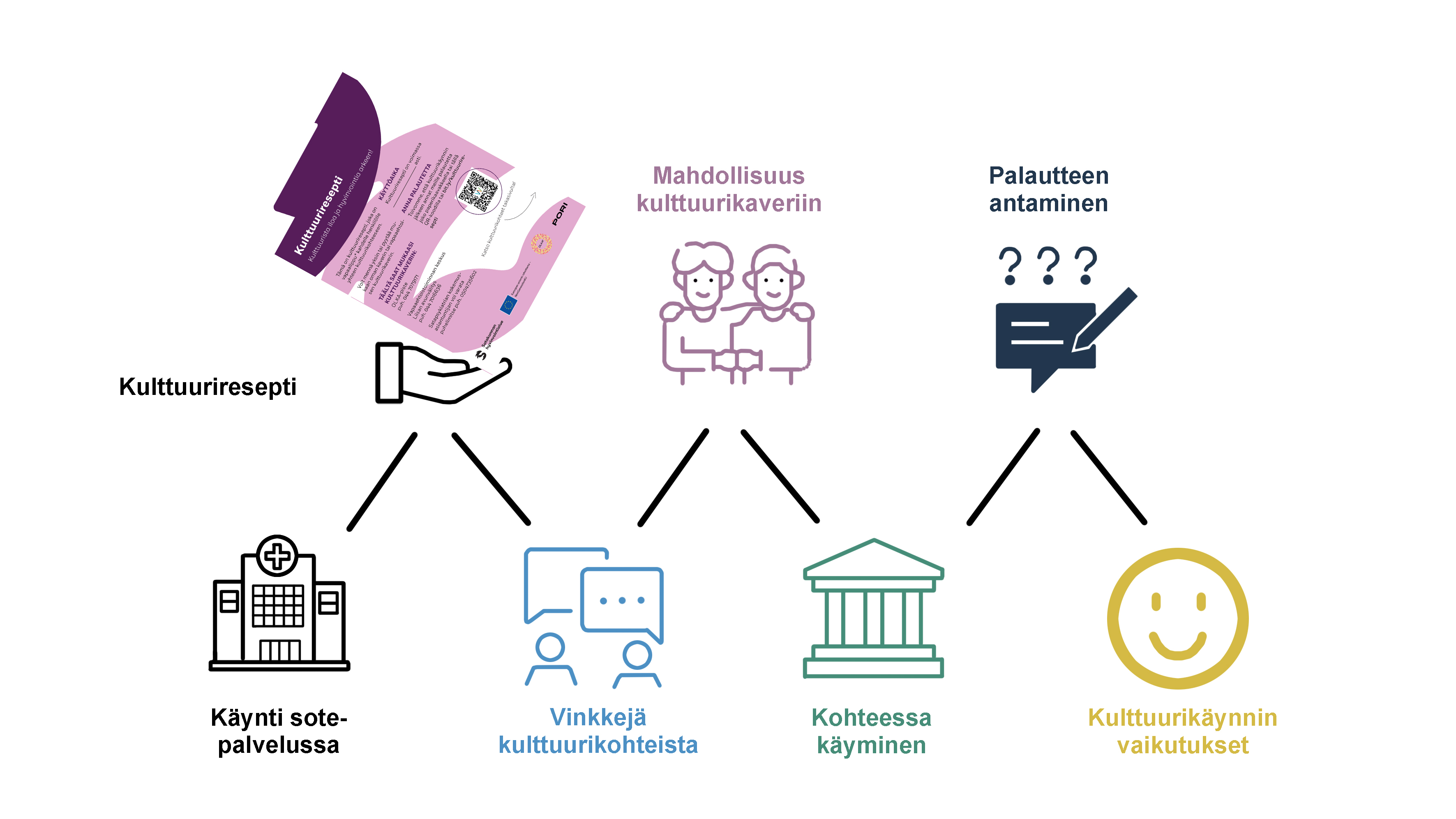 Kulttuurireseptin palvelupolku kuvana. Kulttuurireseptin saaja vierailee esimerkiksi sote-palveluissa, saa reseptin ja vinkkejä vierailukohteista sekä siitä, miten voi saada mukaansa kulttuurikaverin. Sitten reseptin saaja vierailee kulttuurikohteessa, antaa palautetta vierailusta ja oletettavasti kokee hyvinvointivaikutuksia.