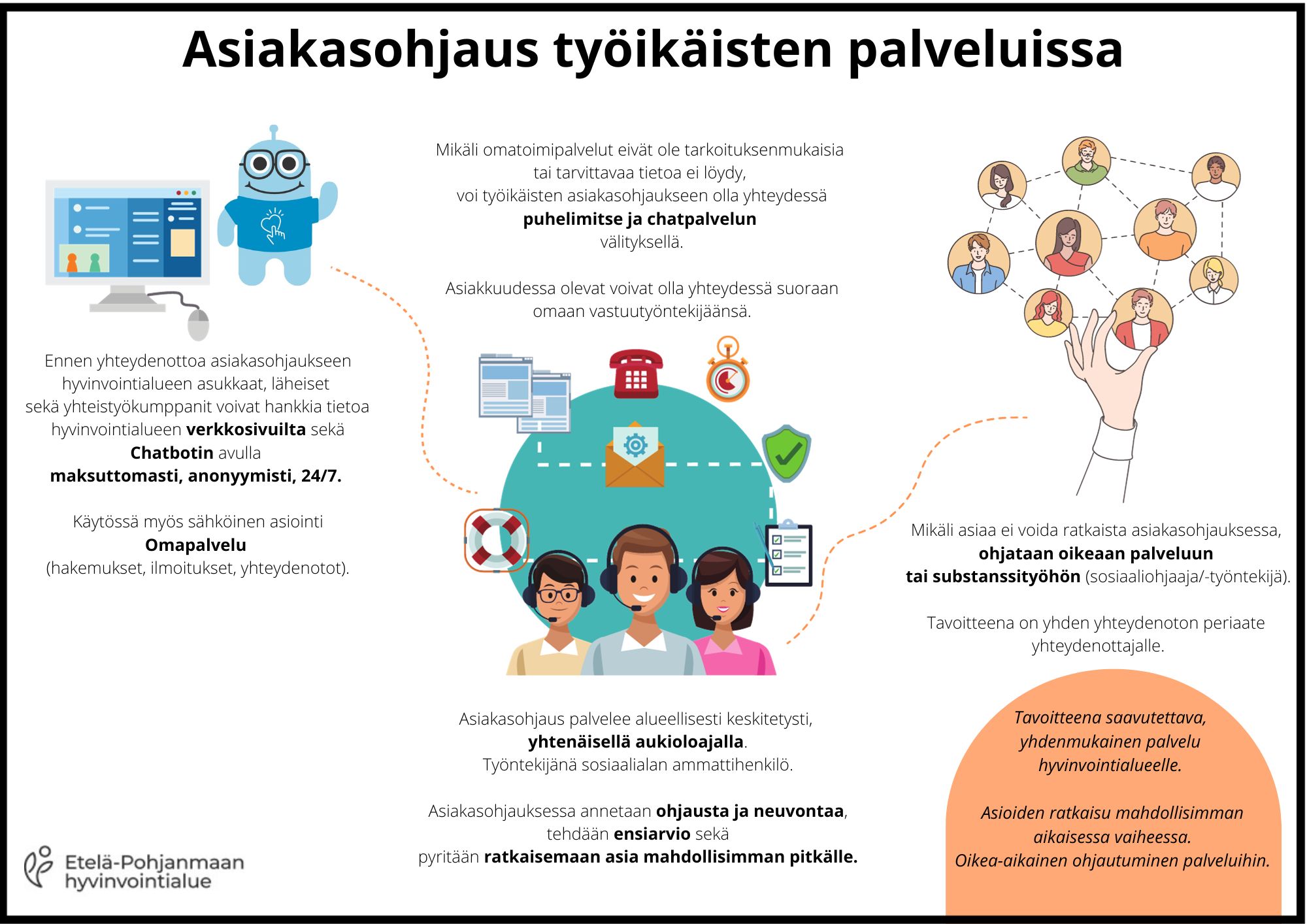 Työikäisten asiakasohjauksen posteri