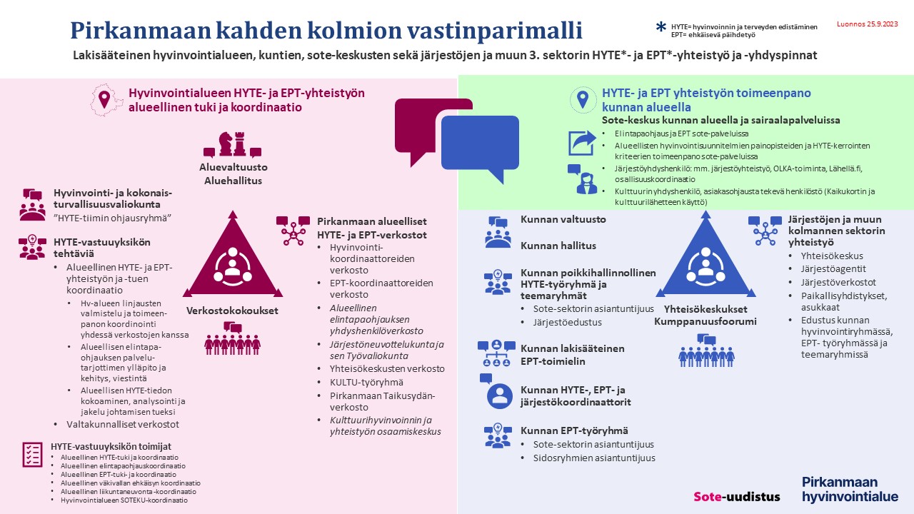 Kuva alueellisesta yhteistyöstä väestön hyvinvoinnin ja terveyden edistämiseksi