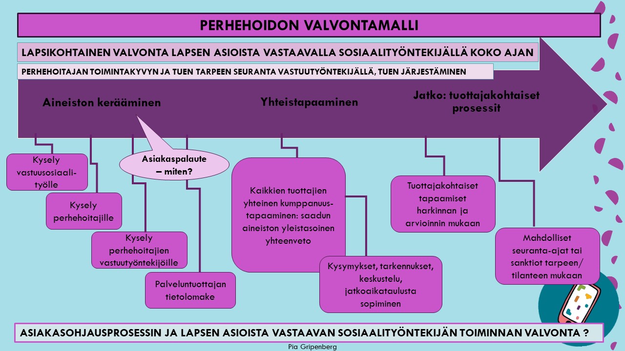 Perhehoidon valvonnan mallinnus 