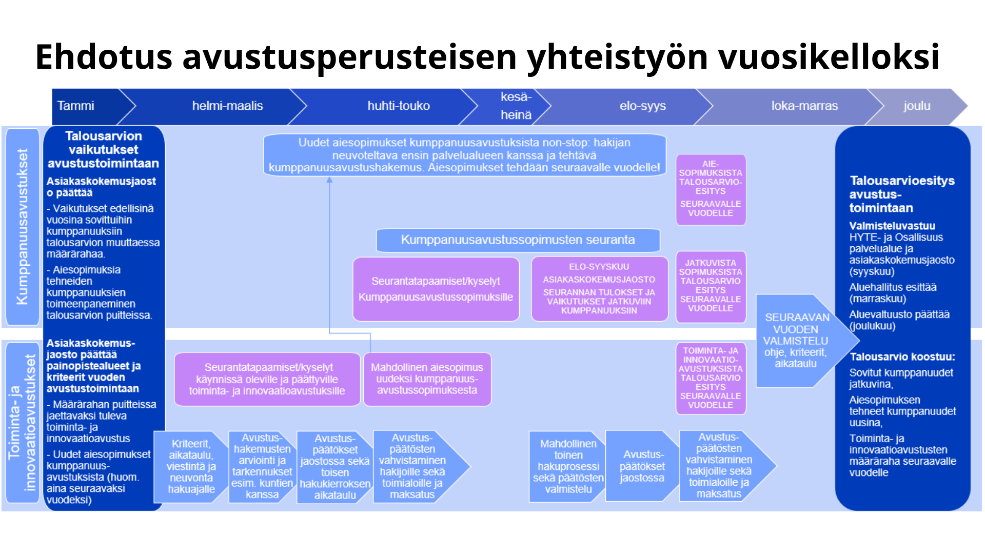 Kuvassa on kuvattu ehdotus kumppanuusmallin mukaiselle prosessille avustushausta ja päätöksenteosta