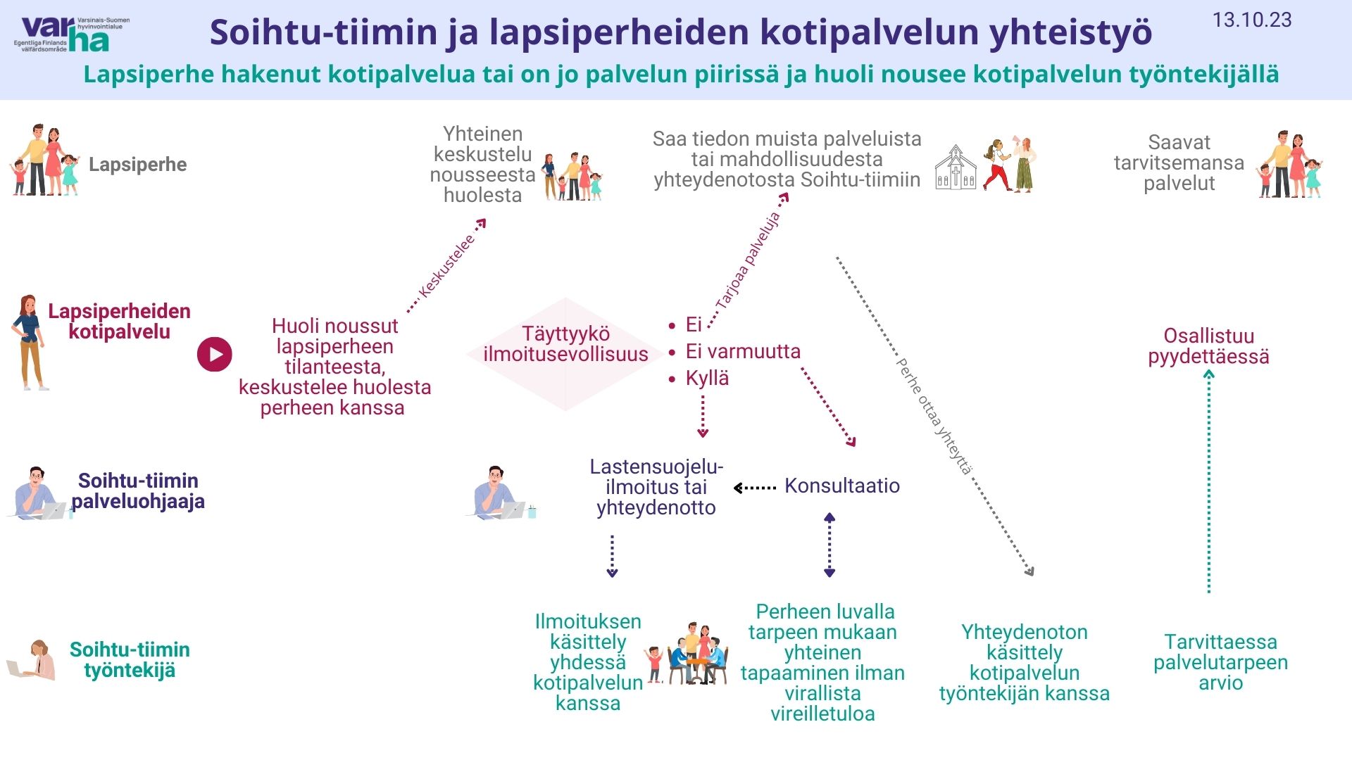 Yhteistyöprosessi Soihtu ja lapsiperheiden kotipalvelua, kun asiakas hakenut kotipalvelua ja huoli nousee työntekijällä