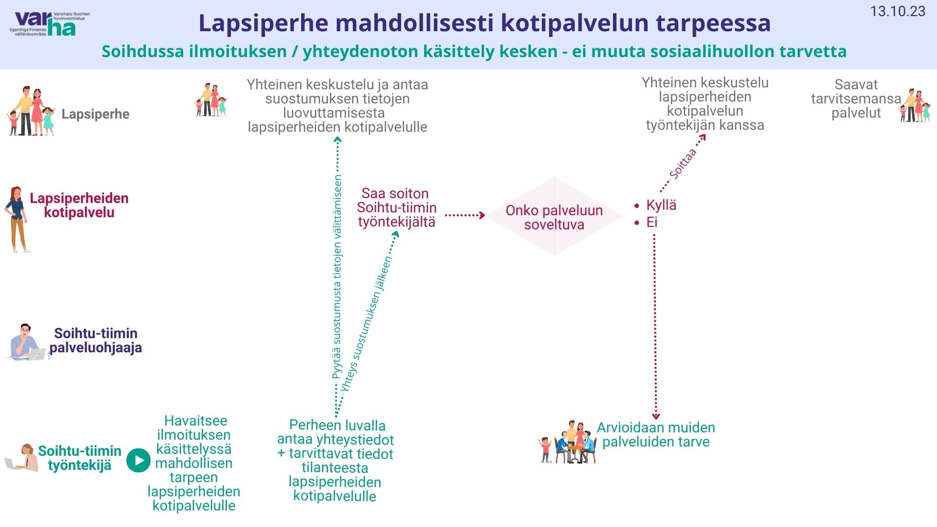 Yhteistyöprosessi Soihtu ja lapsiperheiden kotipalvelu, kun ilmoituksen/yhteydenoton käsittely kesken Soihtu-tiimissä